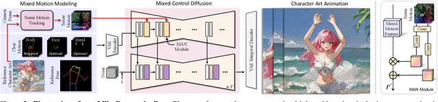 Figure 3 for MikuDance: Animating Character Art with Mixed Motion Dynamics