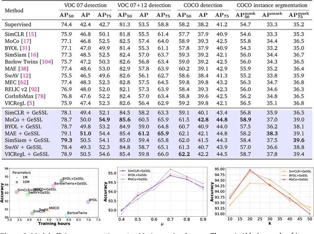 Figure 4 for Explicitly Modeling Generality into Self-Supervised Learning