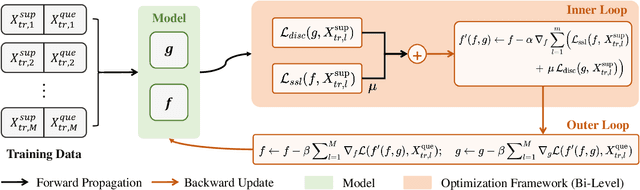 Figure 1 for Explicitly Modeling Generality into Self-Supervised Learning