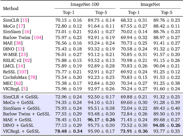 Figure 2 for Explicitly Modeling Generality into Self-Supervised Learning