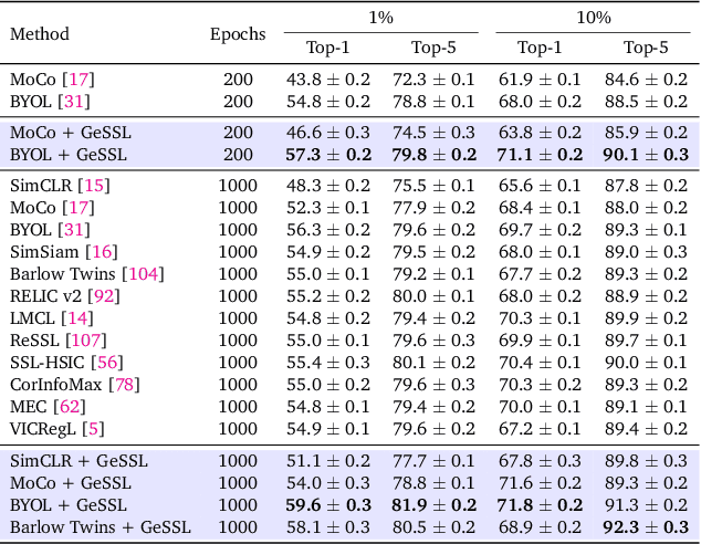 Figure 3 for Explicitly Modeling Generality into Self-Supervised Learning