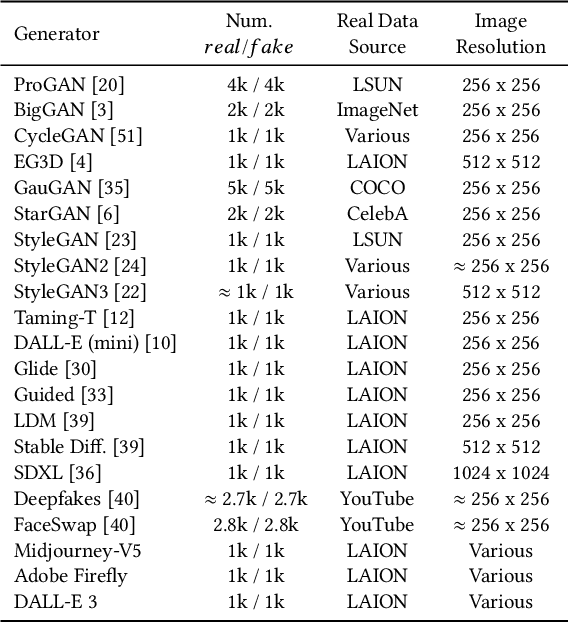 Figure 2 for CLIPping the Deception: Adapting Vision-Language Models for Universal Deepfake Detection