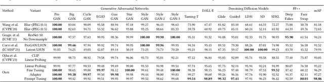 Figure 4 for CLIPping the Deception: Adapting Vision-Language Models for Universal Deepfake Detection