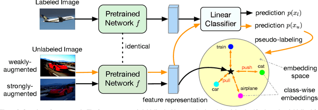 Figure 3 for Progressive Feature Adjustment for Semi-supervised Learning from Pretrained Models