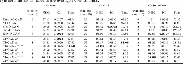 Figure 1 for CKGAN: Training Generative Adversarial Networks Using Characteristic Kernel Integral Probability Metrics