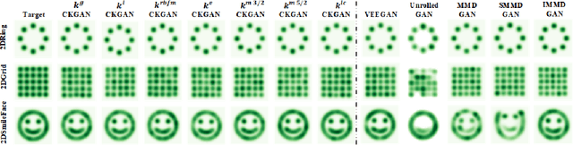 Figure 2 for CKGAN: Training Generative Adversarial Networks Using Characteristic Kernel Integral Probability Metrics