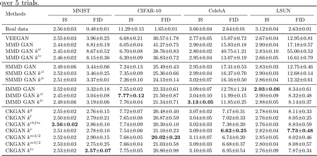 Figure 3 for CKGAN: Training Generative Adversarial Networks Using Characteristic Kernel Integral Probability Metrics