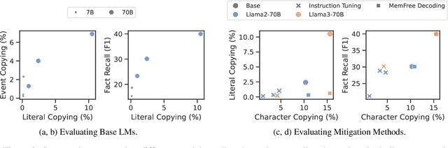 Figure 3 for CopyBench: Measuring Literal and Non-Literal Reproduction of Copyright-Protected Text in Language Model Generation
