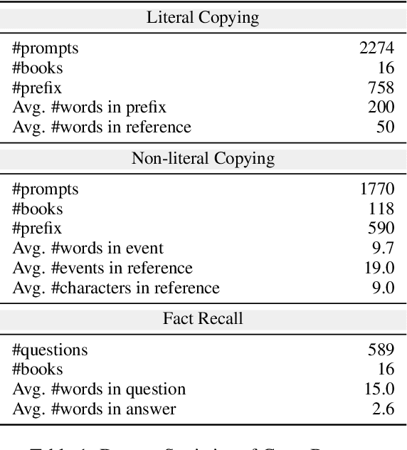 Figure 2 for CopyBench: Measuring Literal and Non-Literal Reproduction of Copyright-Protected Text in Language Model Generation