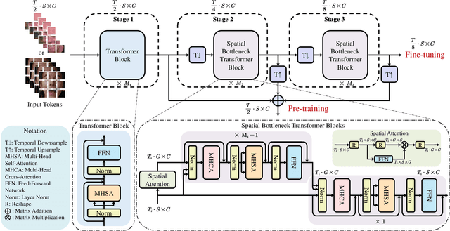 Figure 3 for SVFAP: Self-supervised Video Facial Affect Perceiver