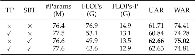 Figure 4 for SVFAP: Self-supervised Video Facial Affect Perceiver