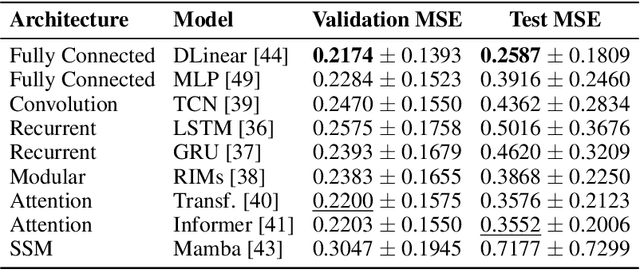 Figure 2 for Quantifying Robustness: A Benchmarking Framework for Deep Learning Forecasting in Cyber-Physical Systems