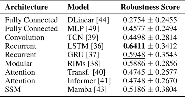 Figure 4 for Quantifying Robustness: A Benchmarking Framework for Deep Learning Forecasting in Cyber-Physical Systems