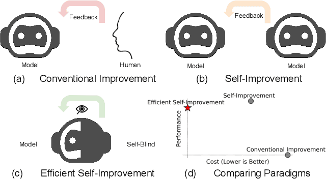 Figure 1 for Efficient Self-Improvement in Multimodal Large Language Models: A Model-Level Judge-Free Approach