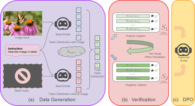 Figure 3 for Efficient Self-Improvement in Multimodal Large Language Models: A Model-Level Judge-Free Approach