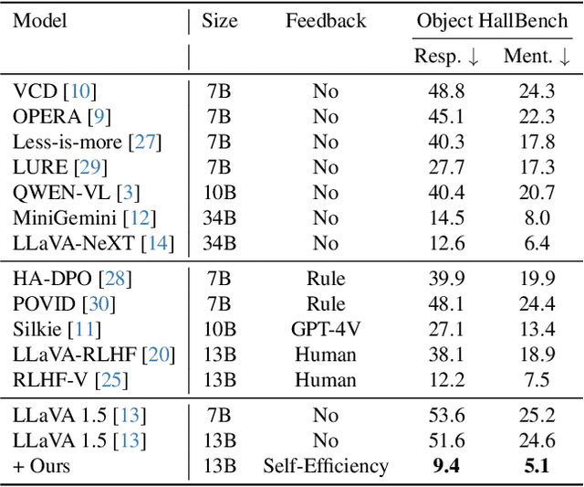 Figure 2 for Efficient Self-Improvement in Multimodal Large Language Models: A Model-Level Judge-Free Approach