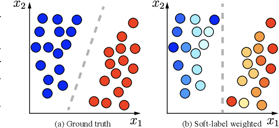 Figure 3 for Soft-Label Integration for Robust Toxicity Classification