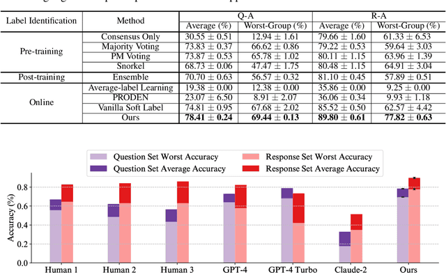 Figure 2 for Soft-Label Integration for Robust Toxicity Classification