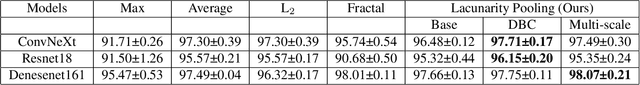 Figure 2 for Lacunarity Pooling Layers for Plant Image Classification using Texture Analysis