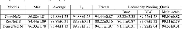 Figure 4 for Lacunarity Pooling Layers for Plant Image Classification using Texture Analysis