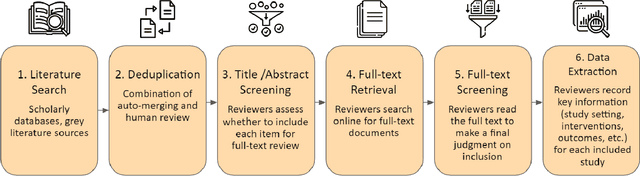 Figure 3 for ADVISE: AI-accelerated Design of Evidence Synthesis for Global Development