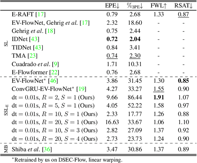 Figure 1 for Taming Contrast Maximization for Learning Sequential, Low-latency, Event-based Optical Flow