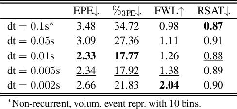 Figure 3 for Taming Contrast Maximization for Learning Sequential, Low-latency, Event-based Optical Flow