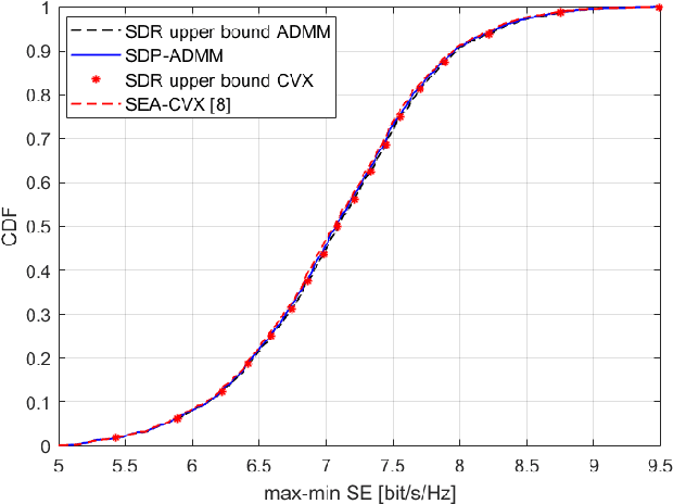 Figure 2 for Low-Complexity SDP-ADMM for Physical-Layer Multicasting in Massive MIMO Systems