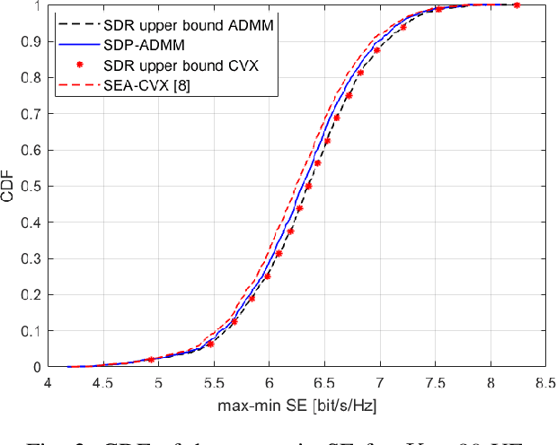 Figure 3 for Low-Complexity SDP-ADMM for Physical-Layer Multicasting in Massive MIMO Systems