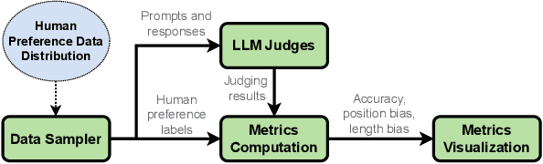 Figure 1 for Systematic Evaluation of LLM-as-a-Judge in LLM Alignment Tasks: Explainable Metrics and Diverse Prompt Templates