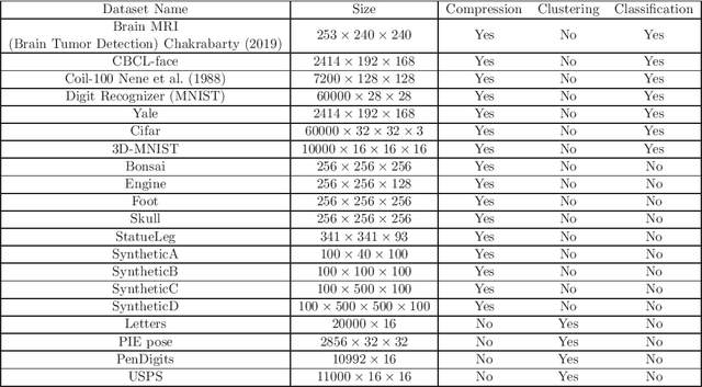 Figure 2 for Multidimensional Data Analysis Based on Block Convolutional Tensor Decomposition