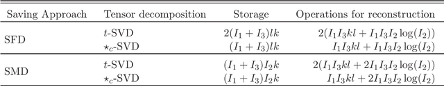 Figure 3 for Multidimensional Data Analysis Based on Block Convolutional Tensor Decomposition