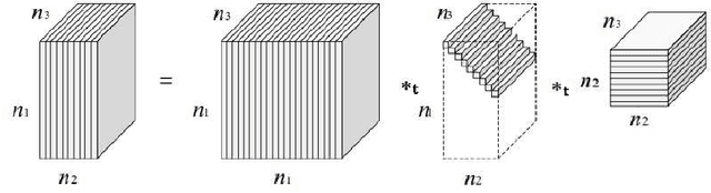 Figure 1 for Multidimensional Data Analysis Based on Block Convolutional Tensor Decomposition