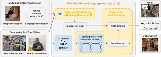 Figure 1 for Mobility VLA: Multimodal Instruction Navigation with Long-Context VLMs and Topological Graphs