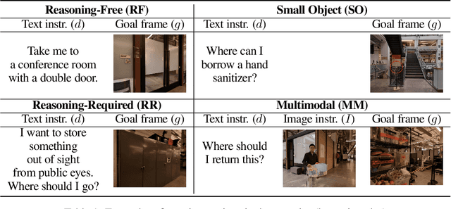 Figure 2 for Mobility VLA: Multimodal Instruction Navigation with Long-Context VLMs and Topological Graphs