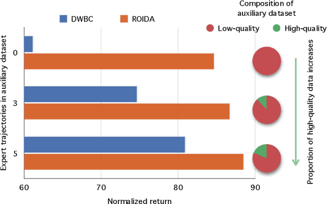 Figure 1 for Robust Offline Imitation Learning from Diverse Auxiliary Data