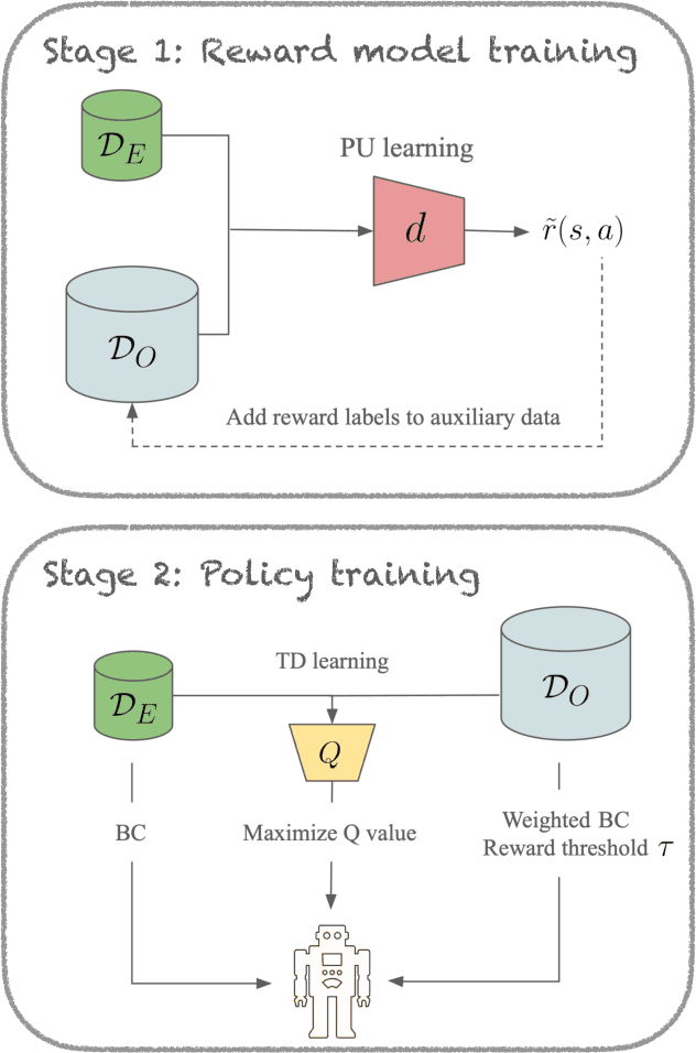 Figure 3 for Robust Offline Imitation Learning from Diverse Auxiliary Data