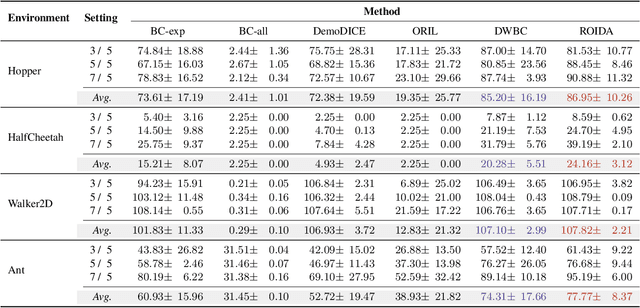 Figure 4 for Robust Offline Imitation Learning from Diverse Auxiliary Data