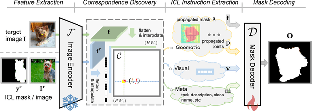 Figure 2 for SEGIC: Unleashing the Emergent Correspondence for In-Context Segmentation