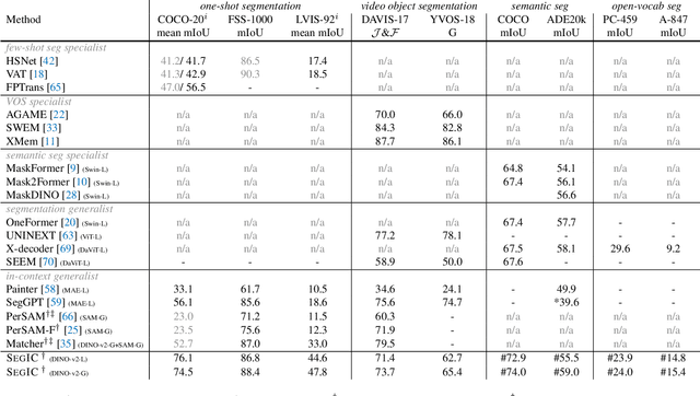 Figure 1 for SEGIC: Unleashing the Emergent Correspondence for In-Context Segmentation