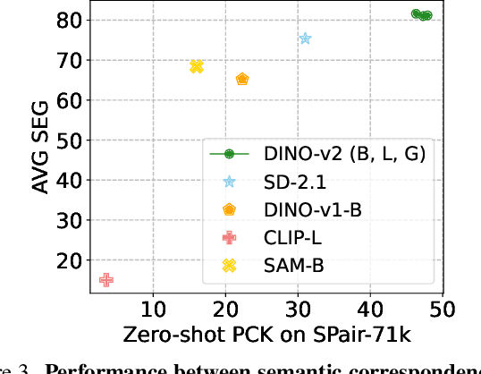Figure 4 for SEGIC: Unleashing the Emergent Correspondence for In-Context Segmentation