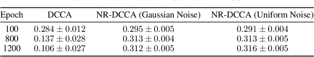 Figure 2 for Preventing Model Collapse in Deep Canonical Correlation Analysis by Noise Regularization