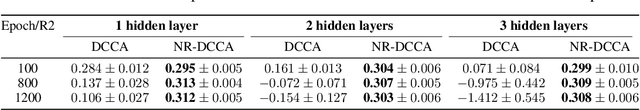 Figure 4 for Preventing Model Collapse in Deep Canonical Correlation Analysis by Noise Regularization