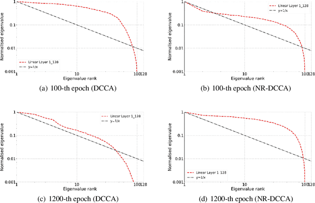 Figure 1 for Preventing Model Collapse in Deep Canonical Correlation Analysis by Noise Regularization