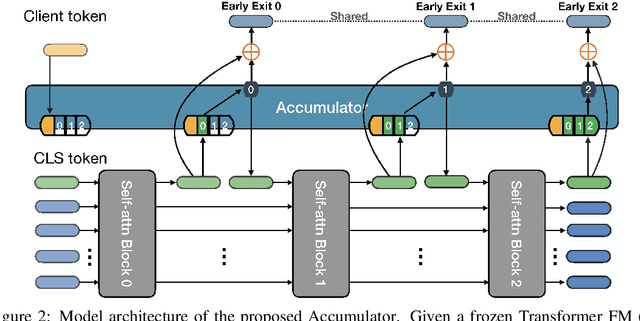 Figure 3 for Federated Learning for Inference at Anytime and Anywhere