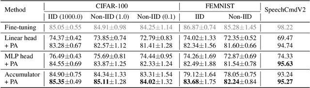 Figure 2 for Federated Learning for Inference at Anytime and Anywhere