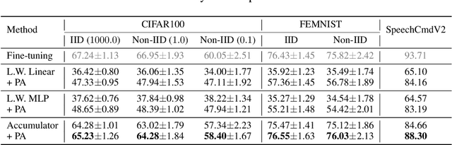 Figure 4 for Federated Learning for Inference at Anytime and Anywhere