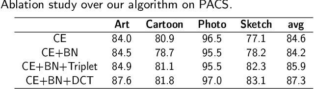 Figure 2 for Domain-aware Triplet loss in Domain Generalization