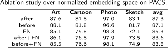 Figure 4 for Domain-aware Triplet loss in Domain Generalization