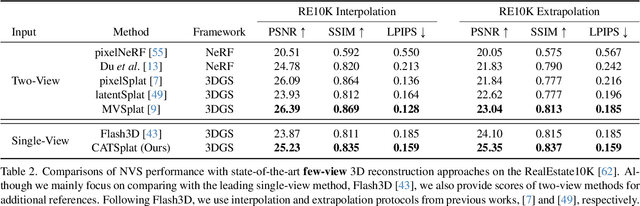 Figure 4 for CATSplat: Context-Aware Transformer with Spatial Guidance for Generalizable 3D Gaussian Splatting from A Single-View Image